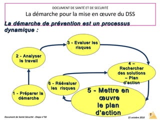 1 - Préparer la1 - Préparer la
démarchedémarche
2 - Analyser2 - Analyser
le travaille travail
6 - Réévaluer6 - Réévaluer
les risquesles risques
4 –4 –
RechercherRechercher
des solutionsdes solutions
– Plan– Plan
d’actiond’action
5 - Mettre en5 - Mettre en
œuvreœuvre
le plan d’actionle plan d’action
3 - Evaluer les3 - Evaluer les
risquesrisques
Document de Santé-Sécurité - Diapo n°50 21 octobre 2010
DOCUMENT DE SANTÉ ET DE SECURITÉ
La démarche pour la mise en œuvre du DSS
5 - Mettre en5 - Mettre en
œuvreœuvre
le planle plan
d’actiond’action
La démarche de prévention est un processusLa démarche de prévention est un processus
dynamique :dynamique :
 