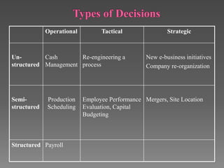 Operational Tactical Strategic
Un-
structured
Cash
Management
Re-engineering a
process
New e-business initiatives
Company re-organization
Semi-
structured
Production
Scheduling
Employee Performance
Evaluation, Capital
Budgeting
Mergers, Site Location
Structured Payroll
 