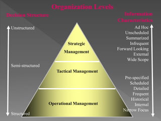 Strategic
Management
Tactical Management
Operational Management
Decision Structure Information
Characteristics
Unstructured
Semi-structured
Structured
Ad Hoc
Unscheduled
Summarized
Infrequent
Forward Looking
External
Wide Scope
Pre-specified
Scheduled
Detailed
Frequent
Historical
Internal
Narrow Focus
Organization Levels
 