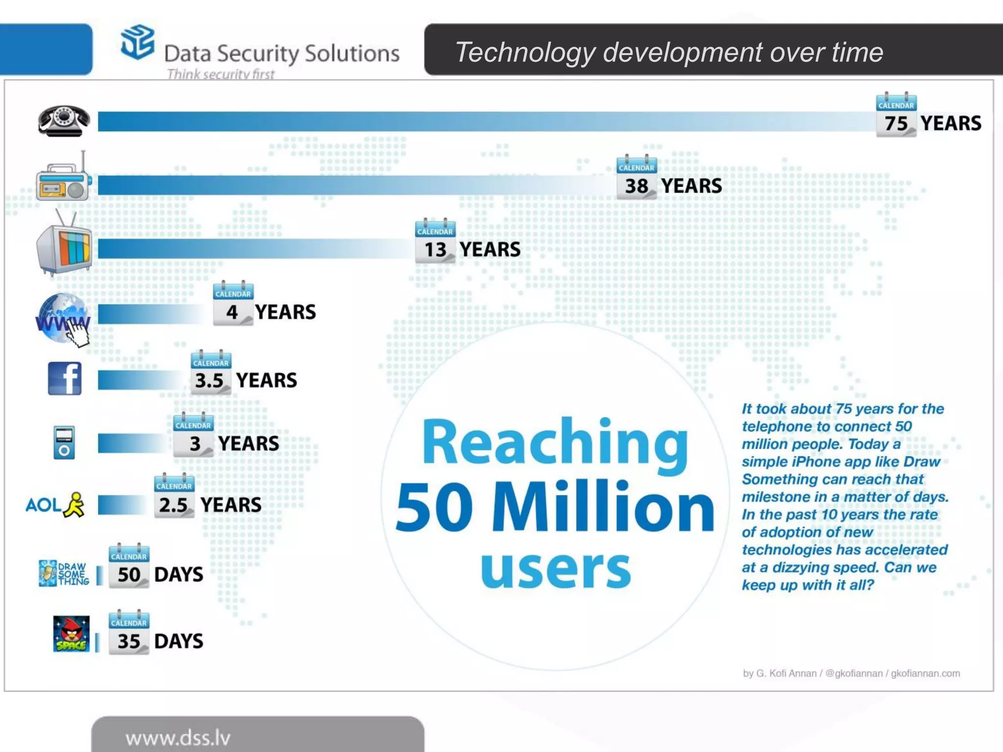 Technology development over time

 