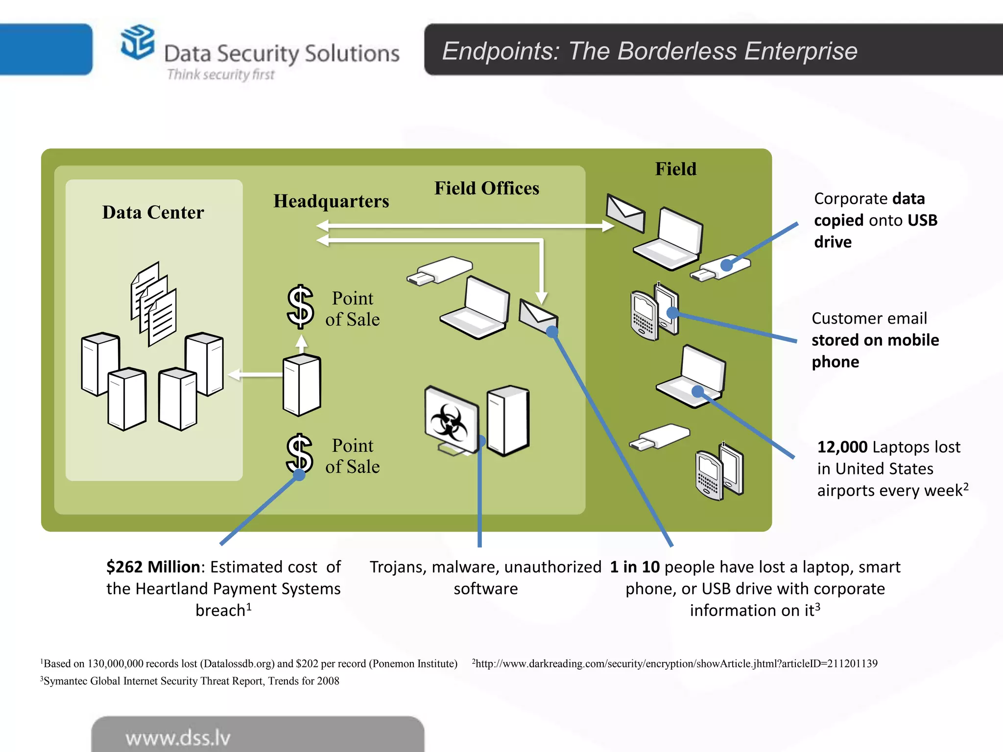 Endpoints: The Borderless Enterprise

Field

Data Center

Headquarters

Field Offices

Point
of Sale

Point
of Sale

$262 Million: Estimated cost of
the Heartland Payment Systems
breach1
1Based

Global Internet Security Threat Report, Trends for 2008

Customer email
stored on mobile
phone

12,000 Laptops lost
in United States
airports every week2

Trojans, malware, unauthorized 1 in 10 people have lost a laptop, smart
software
phone, or USB drive with corporate
information on it3

on 130,000,000 records lost (Datalossdb.org) and $202 per record (Ponemon Institute)

3Symantec

Corporate data
copied onto USB
drive

2http://www.darkreading.com/security/encryption/showArticle.jhtml?articleID=211201139

 