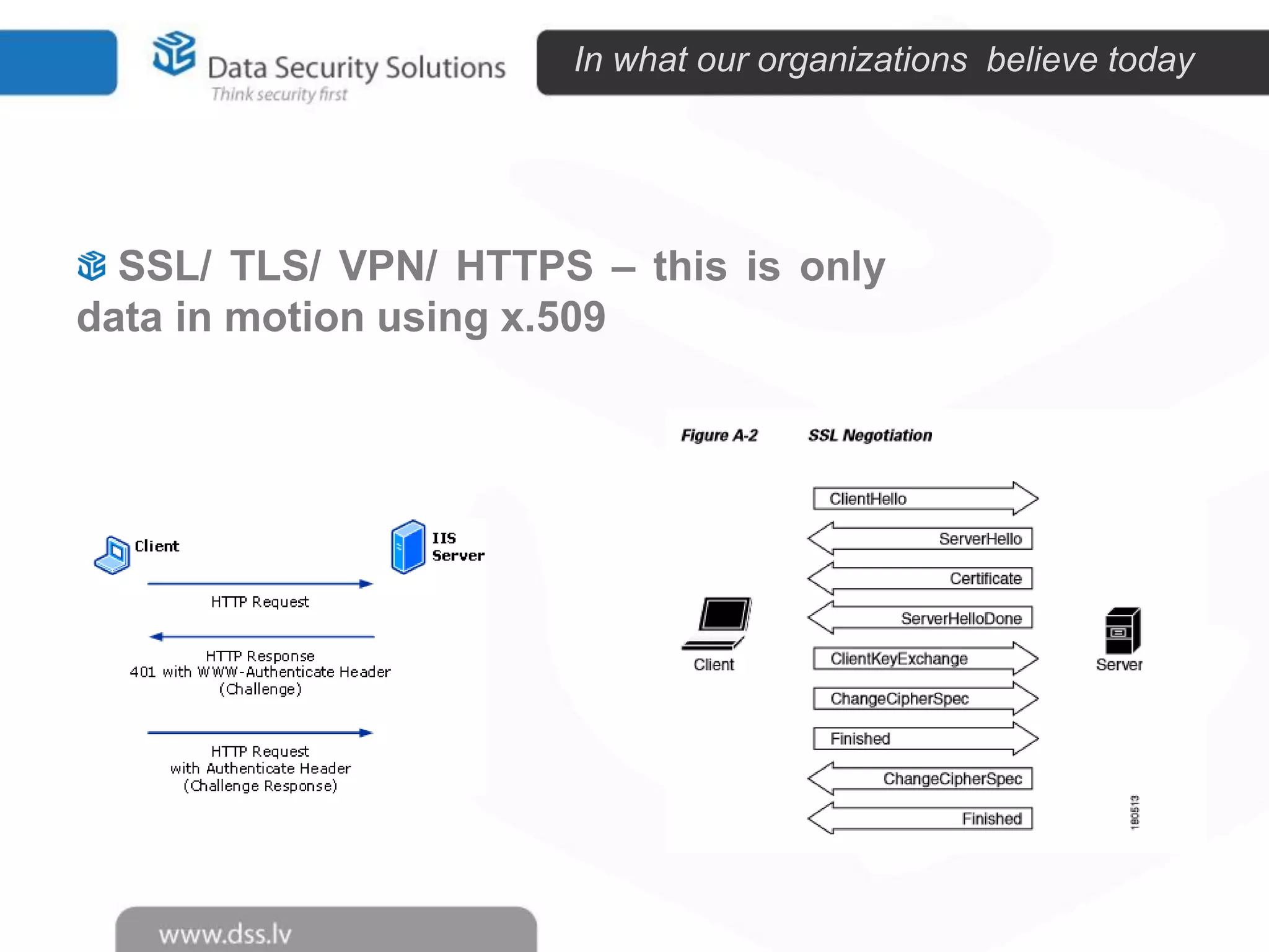 In what our organizations believe today

SSL/ TLS/ VPN/ HTTPS – this is only
data in motion using x.509

 