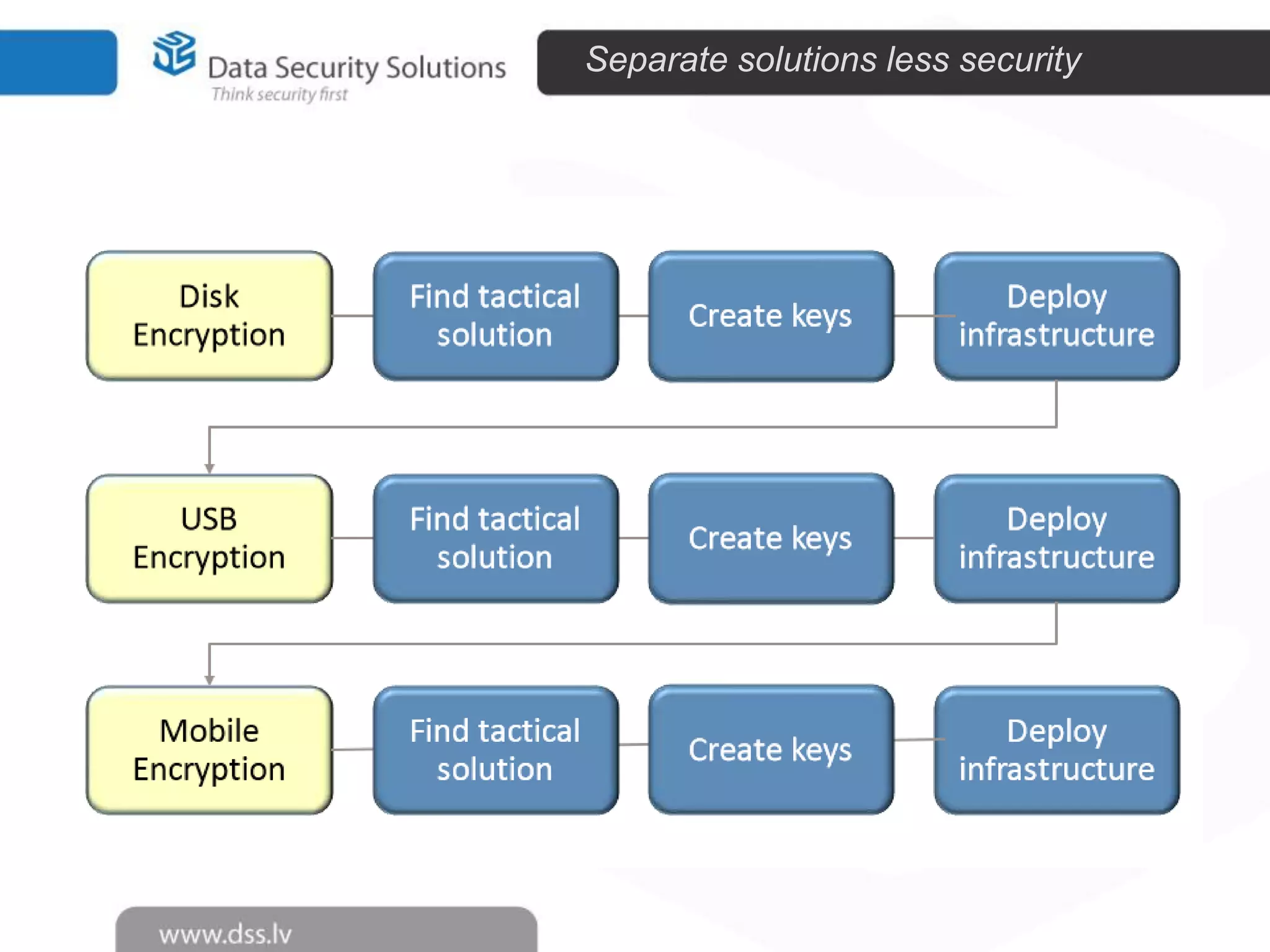 Separate solutions less security

 