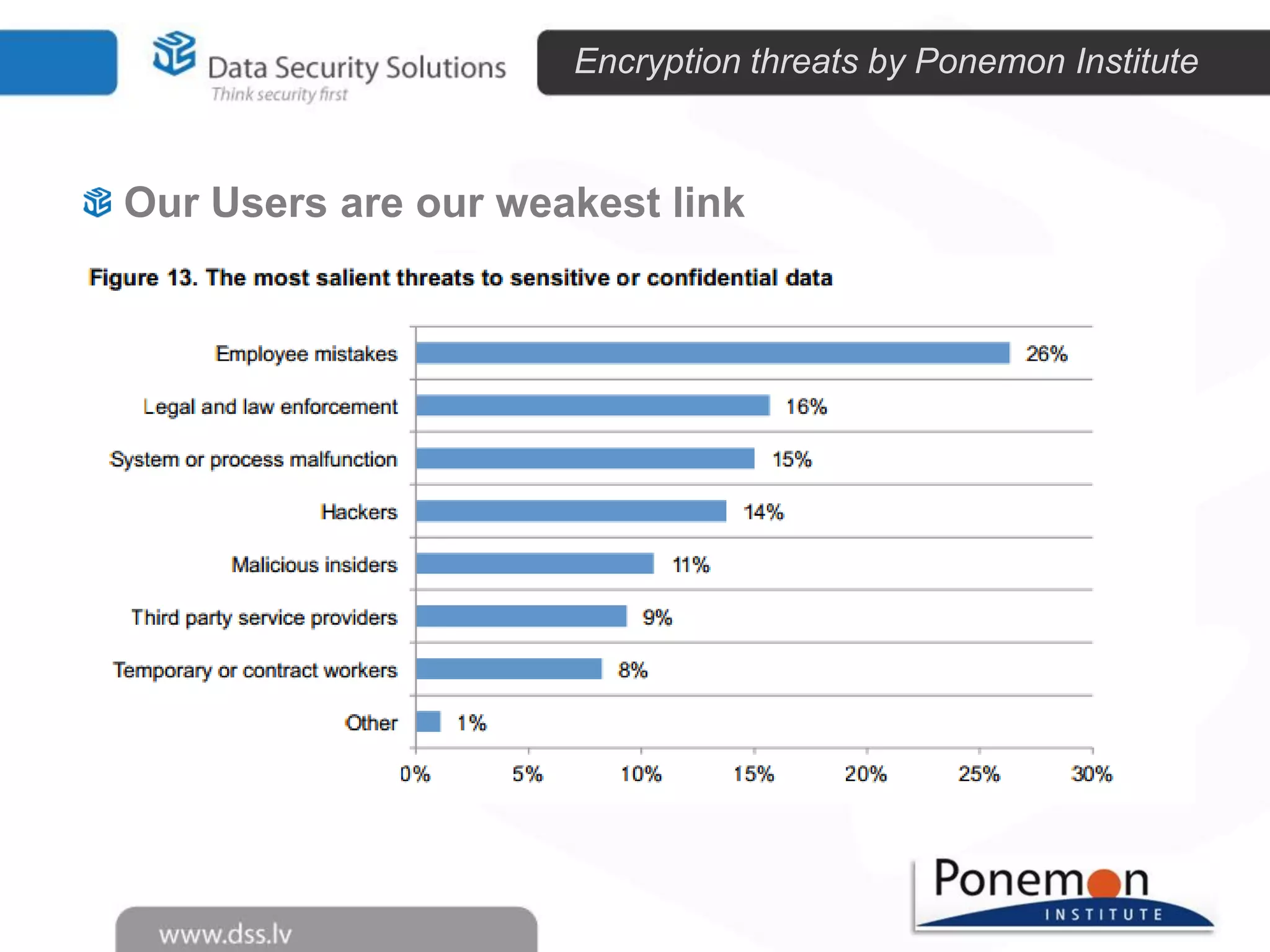 Encryption threats by Ponemon Institute

Our Users are our weakest link

 