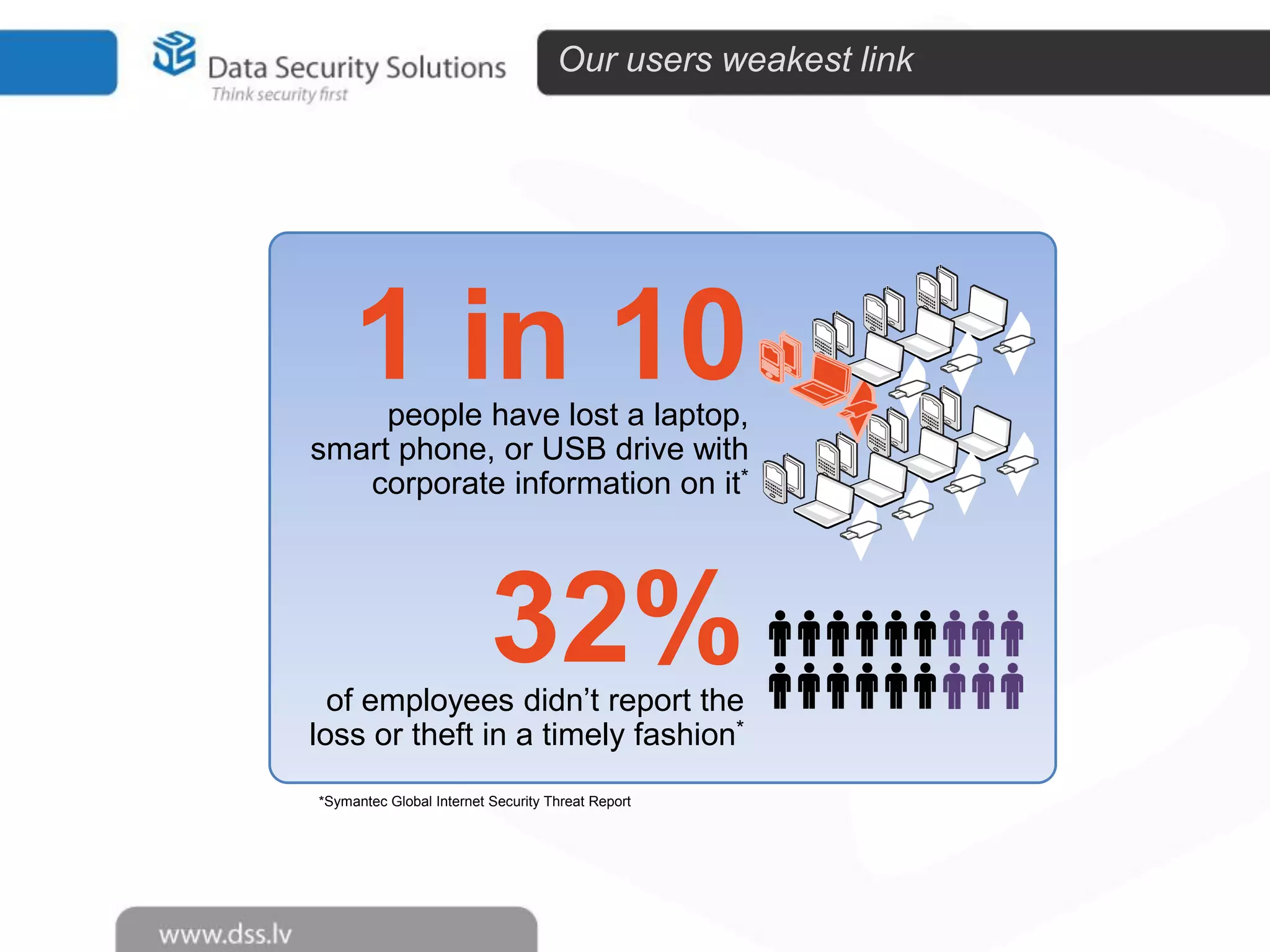 Our users weakest link

1 in 10

people have lost a laptop,
smart phone, or USB drive with
corporate information on it*

32%

of employees didn’t report the
loss or theft in a timely fashion*
*Symantec Global Internet Security Threat Report

 