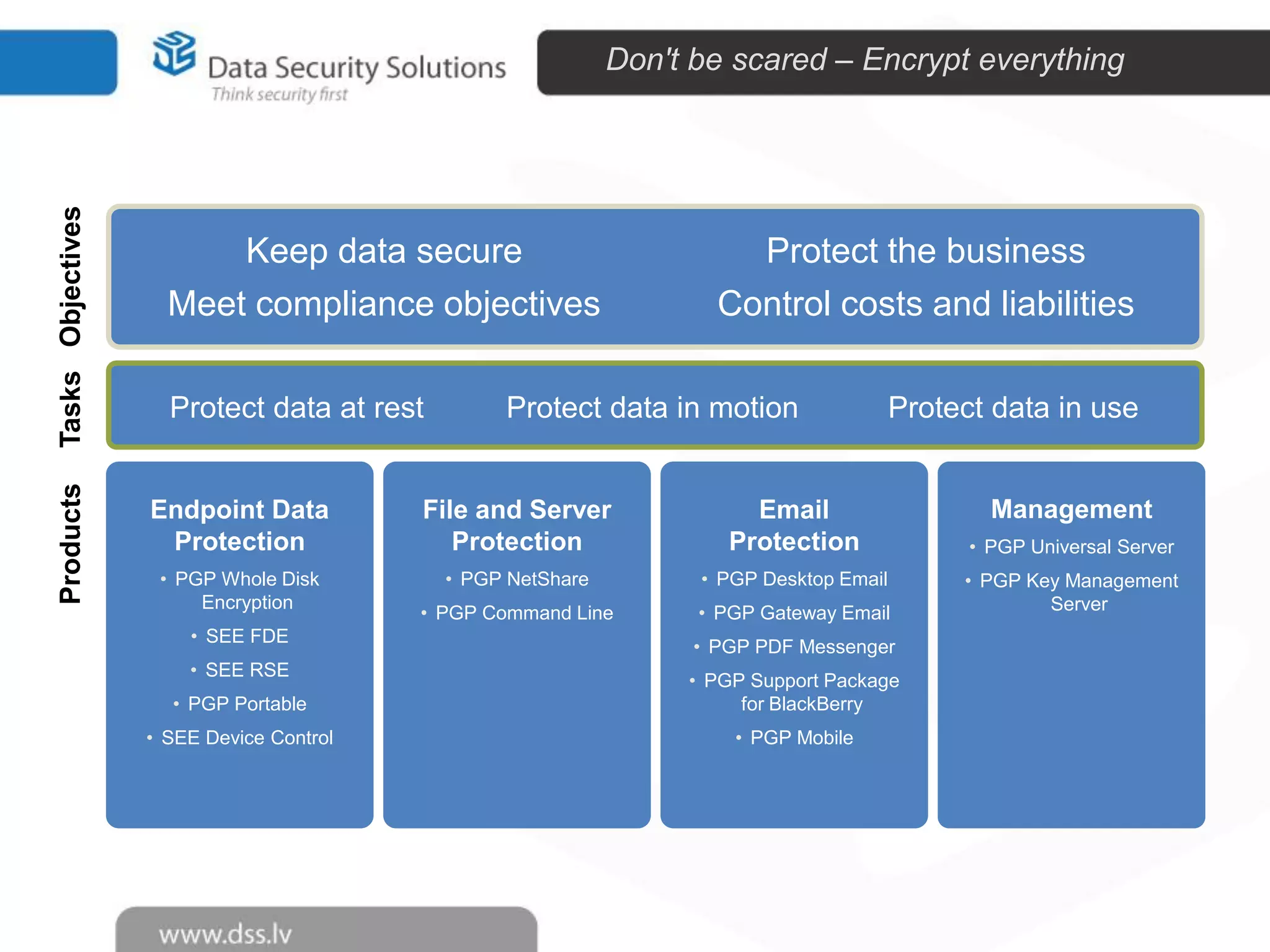 Products

Tasks Objectives

Don't be scared – Encrypt everything

Keep data secure
Meet compliance objectives
Protect data at rest

Protect the business
Control costs and liabilities

Protect data in motion

Protect data in use

Endpoint Data
Protection

File and Server
Protection

Email
Protection

• PGP Whole Disk
Encryption

• PGP NetShare

• PGP Desktop Email

• PGP Command Line

• PGP Gateway Email

• SEE FDE
• SEE RSE

• PGP PDF Messenger

• PGP Portable

• PGP Support Package
for BlackBerry

• SEE Device Control

• PGP Mobile

Management
• PGP Universal Server
• PGP Key Management
Server

 