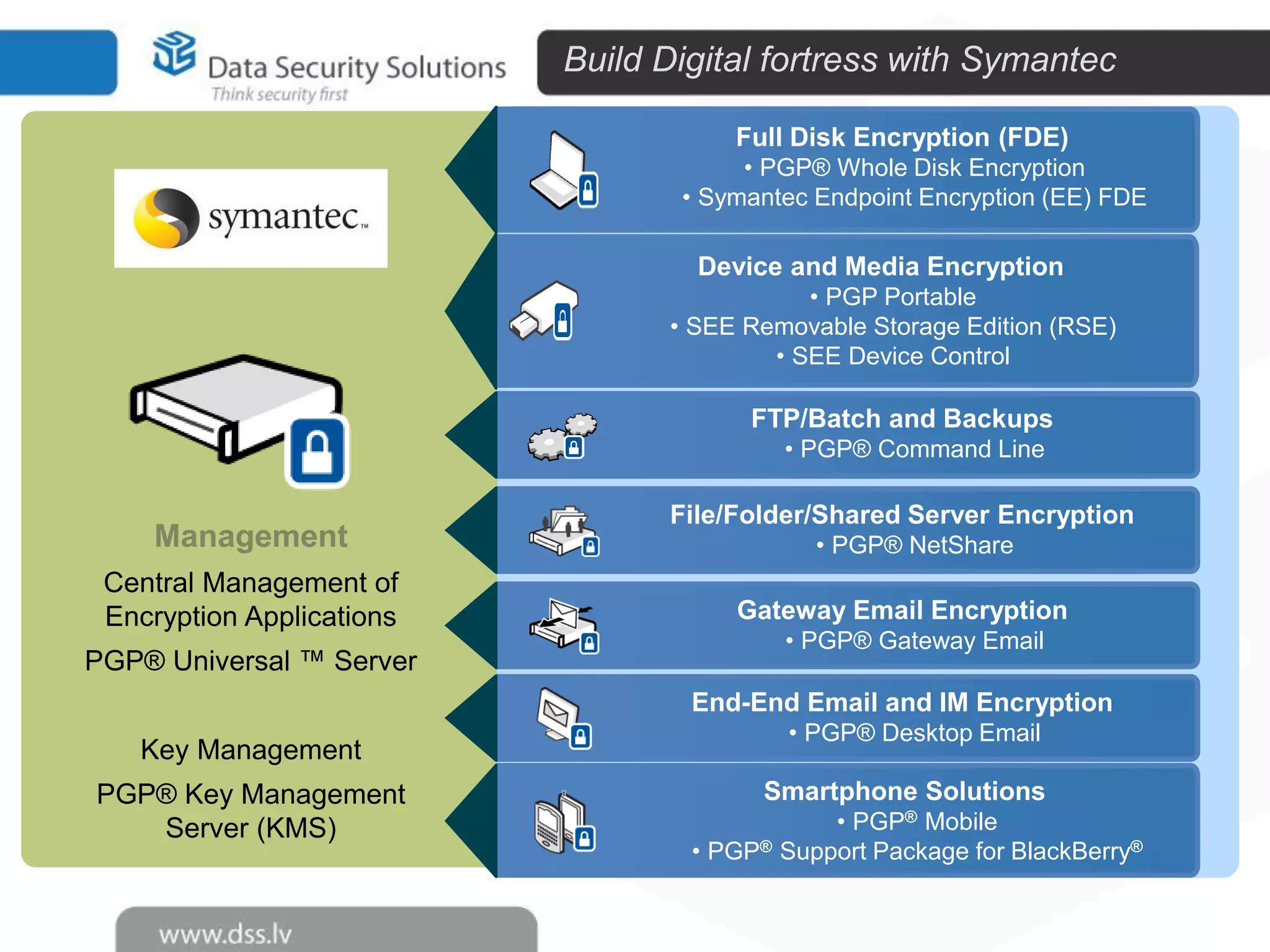 Build Digital fortress with Symantec
Full Disk Encryption (FDE)
• PGP® Whole Disk Encryption
• Symantec Endpoint Encryption (EE) FDE

Device and Media Encryption
• PGP Portable
• SEE Removable Storage Edition (RSE)
• SEE Device Control

FTP/Batch and Backups
• PGP® Command Line

Management
Central Management of
Encryption Applications
PGP® Universal ™ Server

File/Folder/Shared Server Encryption
• PGP® NetShare

Gateway Email Encryption
• PGP® Gateway Email

End-End Email and IM Encryption

Key Management

PGP® Key Management
Server (KMS)

• PGP® Desktop Email

Smartphone Solutions
• PGP® Mobile
• PGP® Support Package for BlackBerry®
42

 
