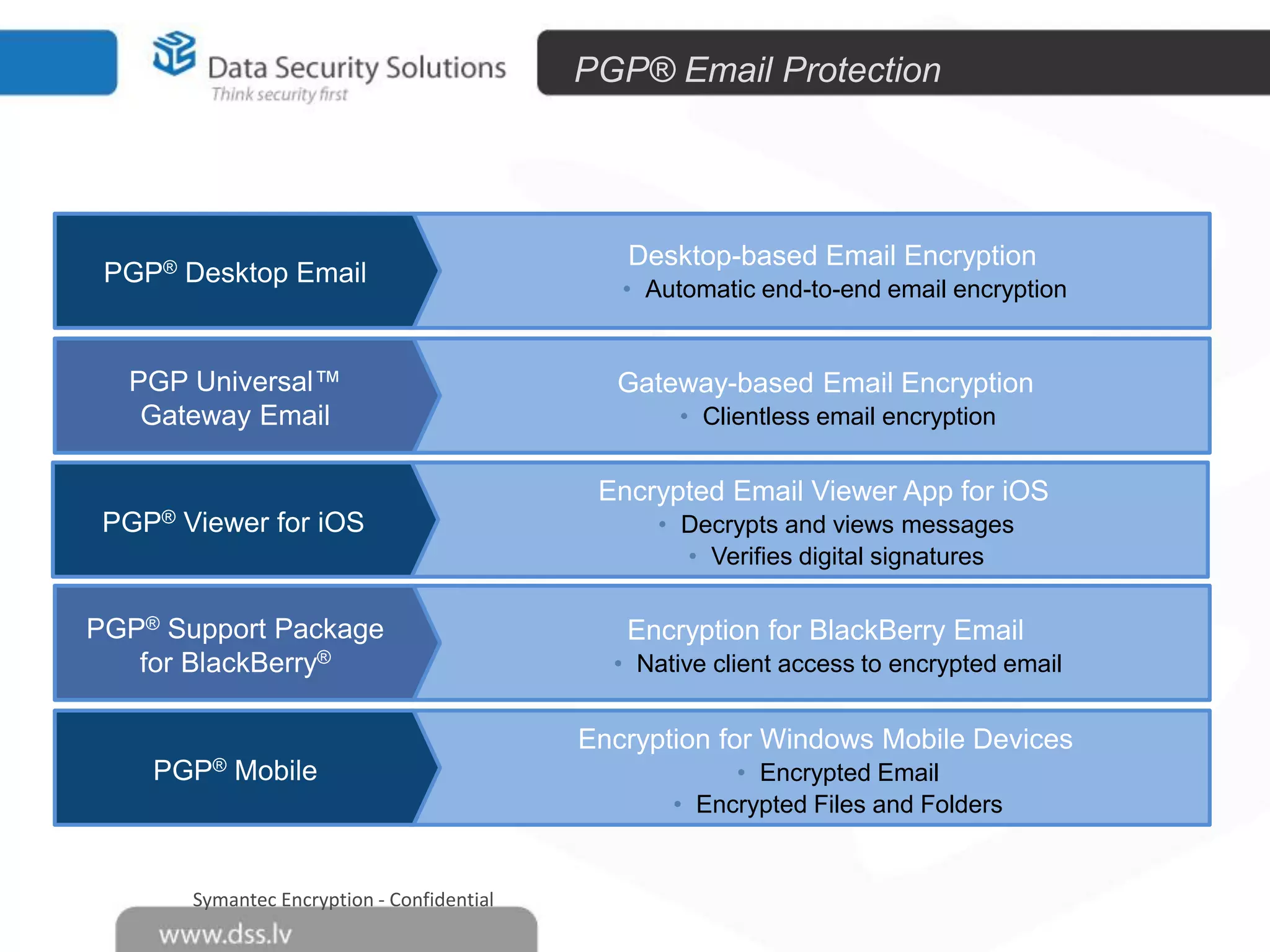 PGP® Email Protection

PGP® Desktop Email

PGP Universal™
Gateway Email
PGP®®PDF Messenger
PGP Viewer for iOS

PGP® Support Package
for BlackBerry®

Desktop-based Email Encryption
• Automatic end-to-end email encryption

Gateway-based Email Encryption
• Clientless email encryption

Encrypted Email Viewer App for iOS
• Decrypts and views messages
• Verifies digital signatures

Encryption for BlackBerry Email
• Native client access to encrypted email

Encryption for Windows Mobile Devices
PGP®

Mobile

Symantec Encryption - Confidential

• Encrypted Email
• Encrypted Files and Folders

45

 