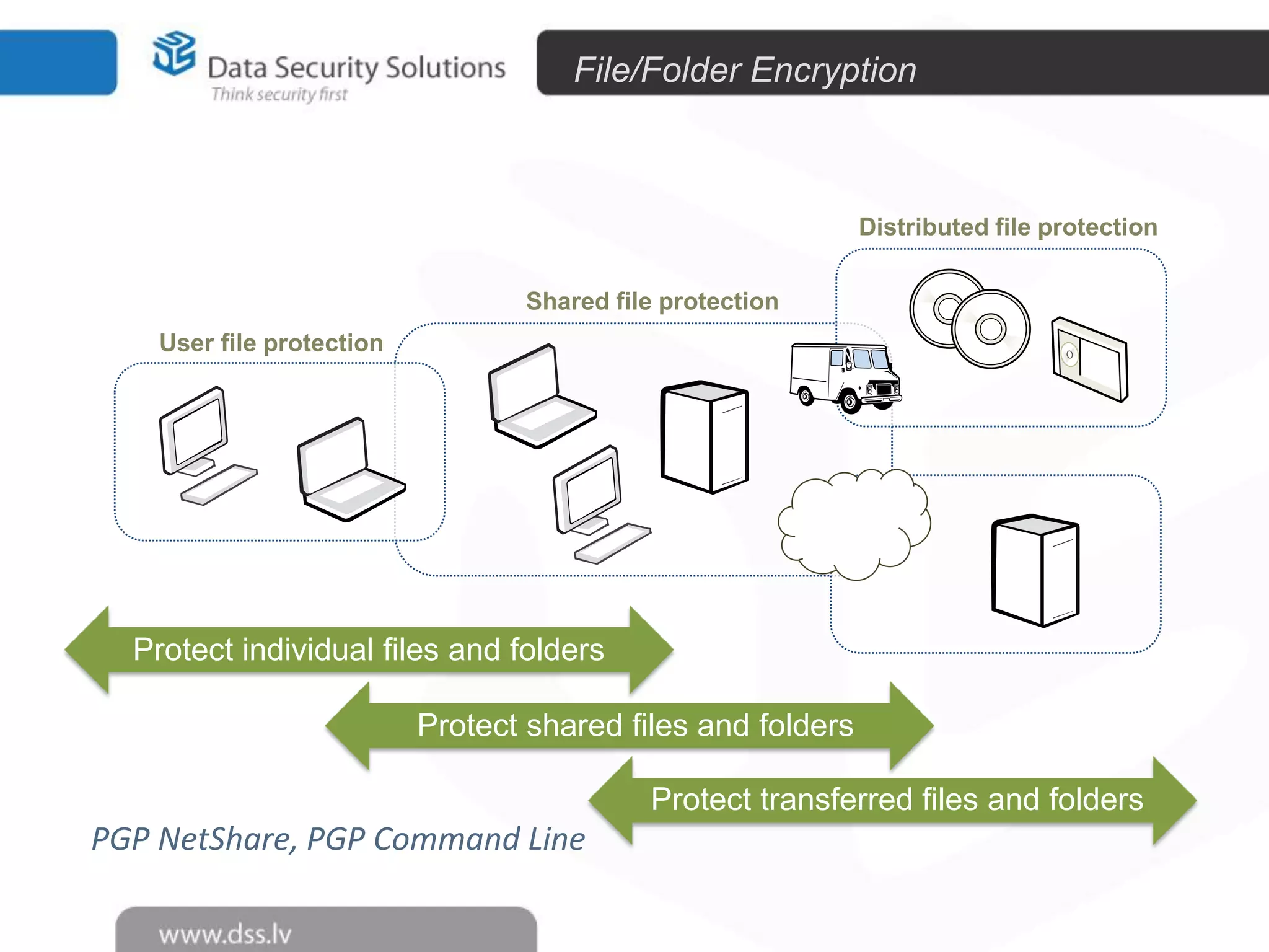 File/Folder Encryption

Distributed file protection
Shared file protection
User file protection

Protect individual files and folders
Protect shared files and folders
Protect transferred files and folders

PGP NetShare, PGP Command Line
46

 