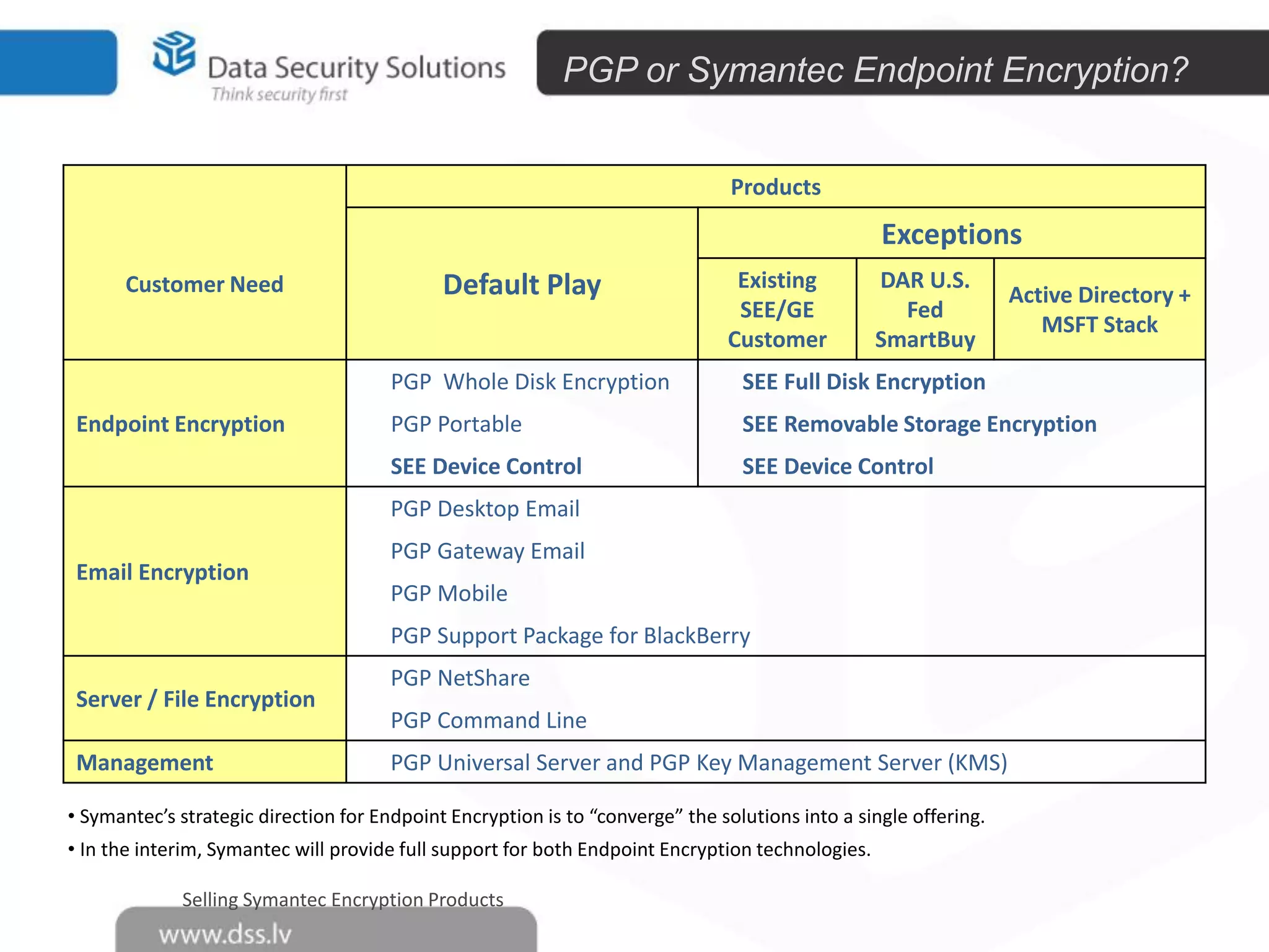 PGP or Symantec Endpoint Encryption?
Products

Exceptions
Customer Need

Default Play

Existing
SEE/GE
Customer

DAR U.S.
Fed
SmartBuy

Active Directory +
MSFT Stack

PGP Whole Disk Encryption
PGP Portable

SEE Removable Storage Encryption

SEE Device Control

Endpoint Encryption

SEE Full Disk Encryption
SEE Device Control

PGP Desktop Email
Email Encryption

PGP Gateway Email
PGP Mobile
PGP Support Package for BlackBerry

Server / File Encryption
Management

PGP NetShare
PGP Command Line
PGP Universal Server and PGP Key Management Server (KMS)

• Symantec’s strategic direction for Endpoint Encryption is to “converge” the solutions into a single offering.
• In the interim, Symantec will provide full support for both Endpoint Encryption technologies.
Selling Symantec Encryption Products

48

 