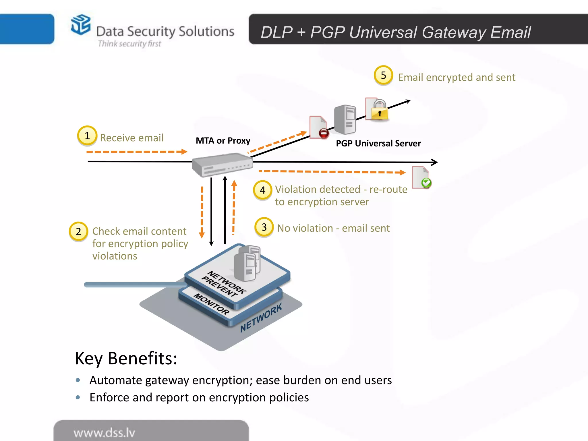 DLP + PGP Universal Gateway Email
5 Email encrypted and sent

1 Receive email

MTA or Proxy

PGP Universal Server

4 Violation detected - re-route
to encryption server
2 Check email content
for encryption policy
violations

3 No violation - email sent

Key Benefits:
• Automate gateway encryption; ease burden on end users
• Enforce and report on encryption policies

 