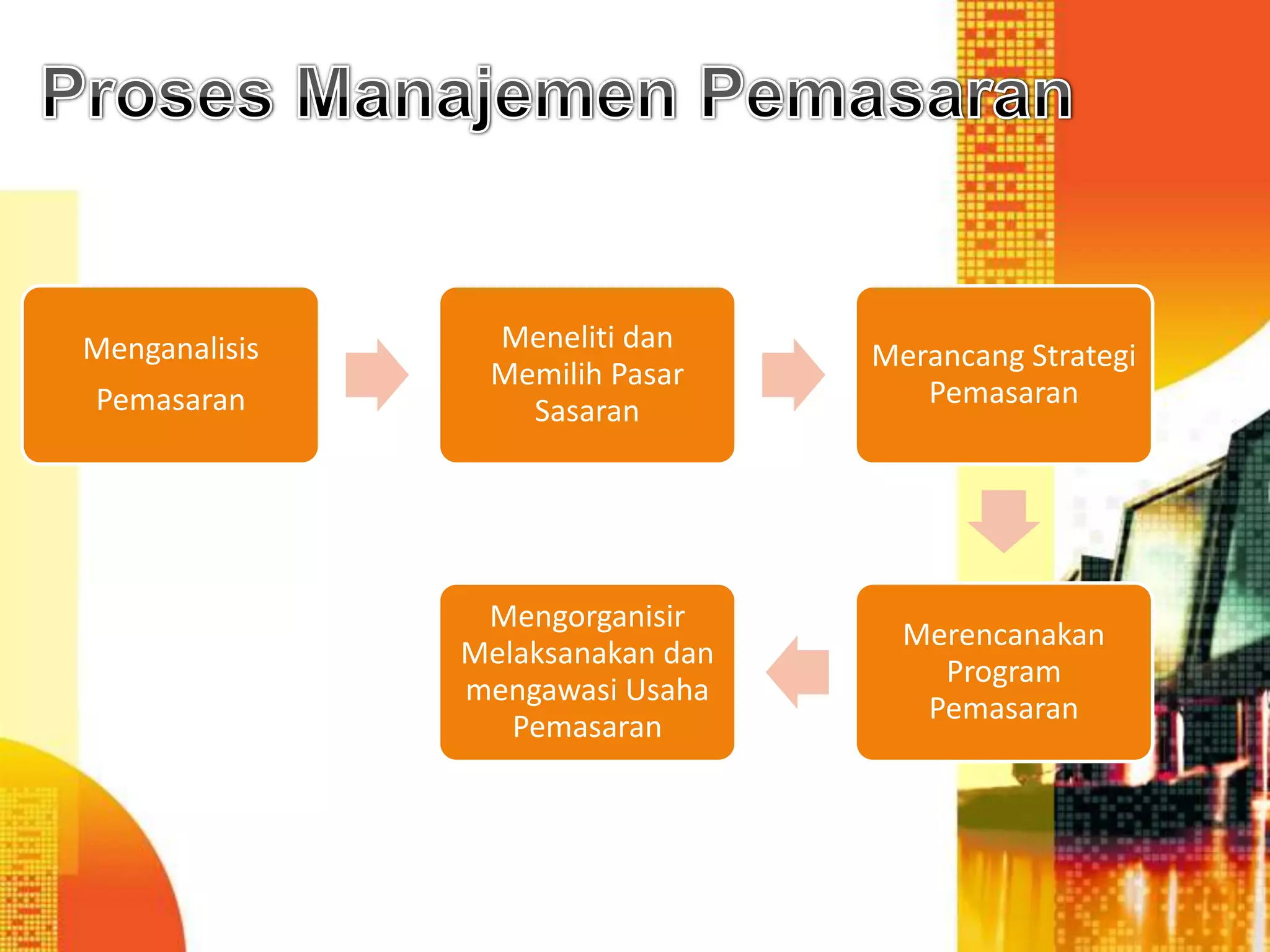 Menganalisis
Pemasaran
Meneliti dan
Memilih Pasar
Sasaran
Merancang Strategi
Pemasaran
Merencanakan
Program
Pemasaran
Mengorganisir
Melaksanakan dan
mengawasi Usaha
Pemasaran
 