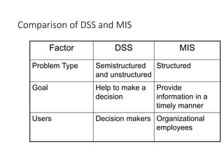 MIS & DSS | PPTX