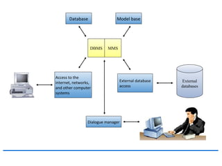 Introduction to Decision Support System | PPT