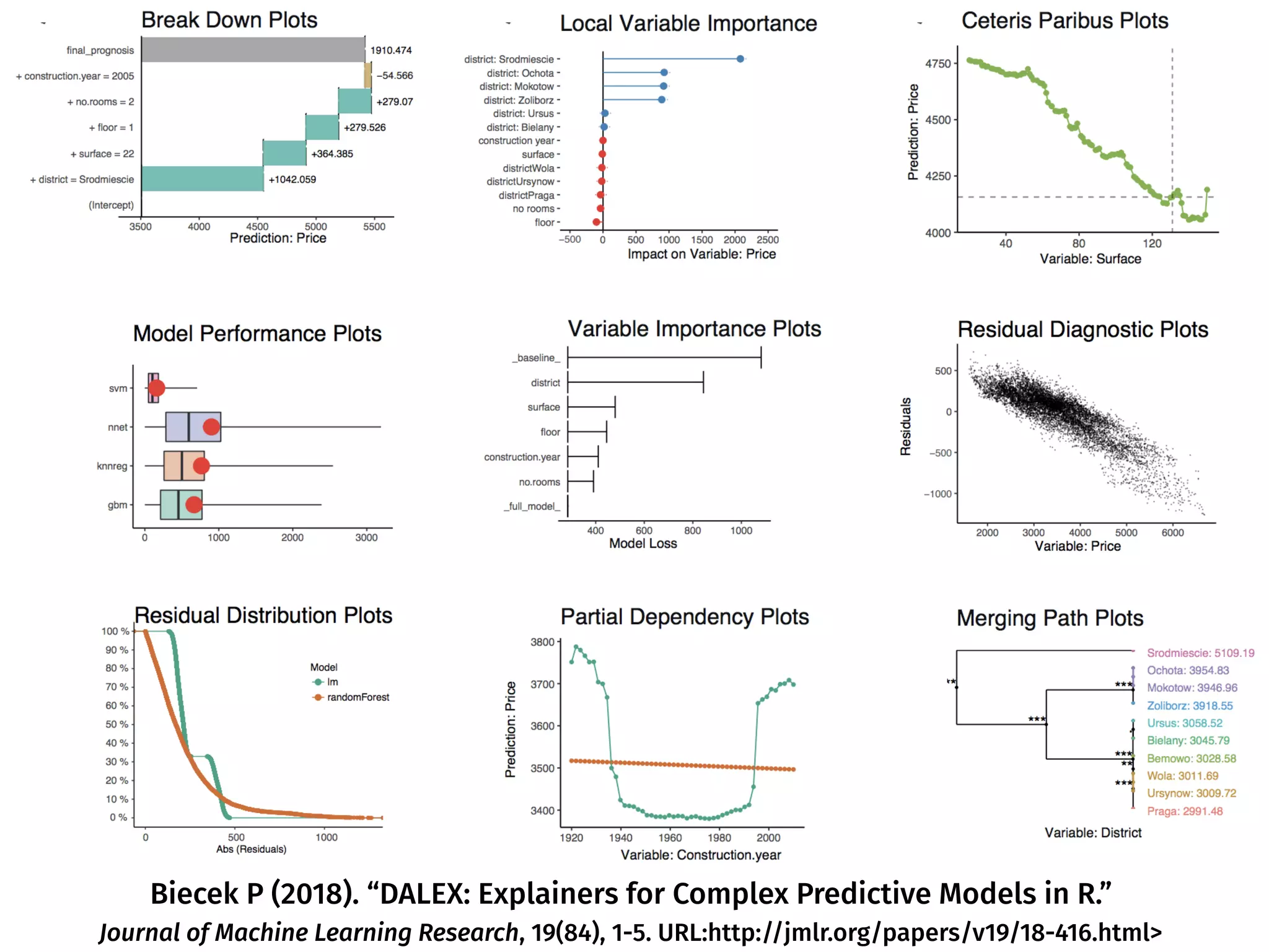 Biecek P (2018). “DALEX: Explainers for Complex Predictive Models in R.”
Journal of Machine Learning Research, 19(84), 1-5. URL:http://jmlr.org/papers/v19/18-416.html>
 
