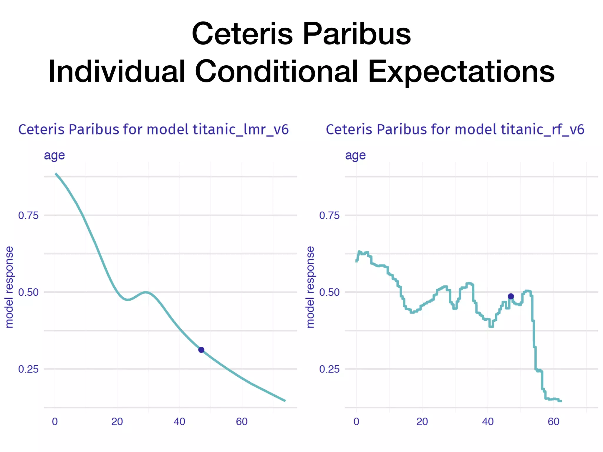 Ceteris Paribus
Individual Conditional Expectations
 