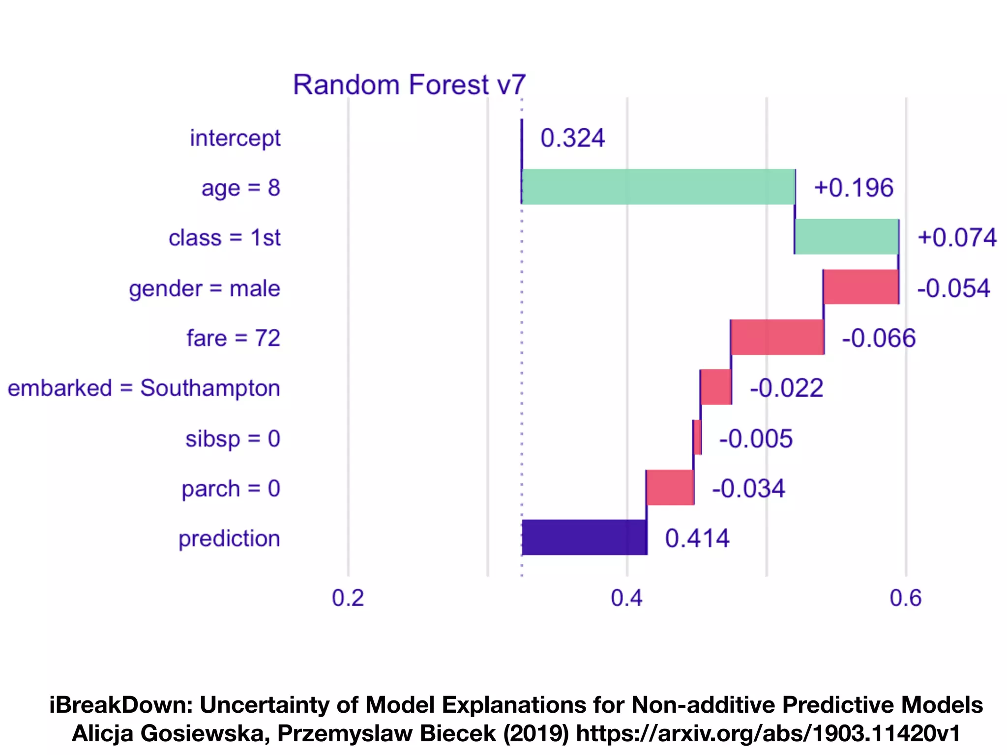 iBreakDown: Uncertainty of Model Explanations for Non-additive Predictive Models
Alicja Gosiewska, Przemyslaw Biecek (2019) https://arxiv.org/abs/1903.11420v1
 