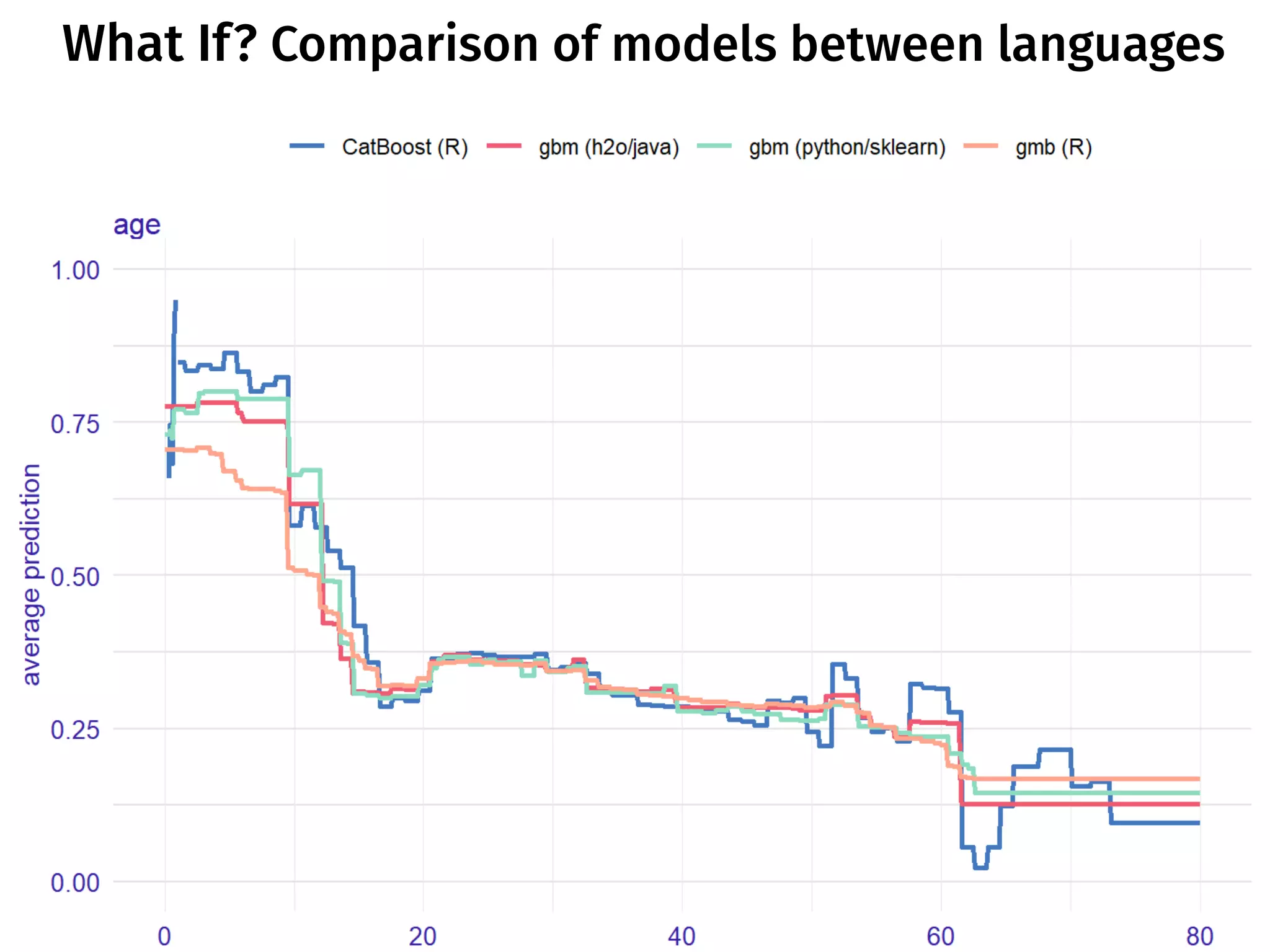 What If? Comparison of models between languages
 