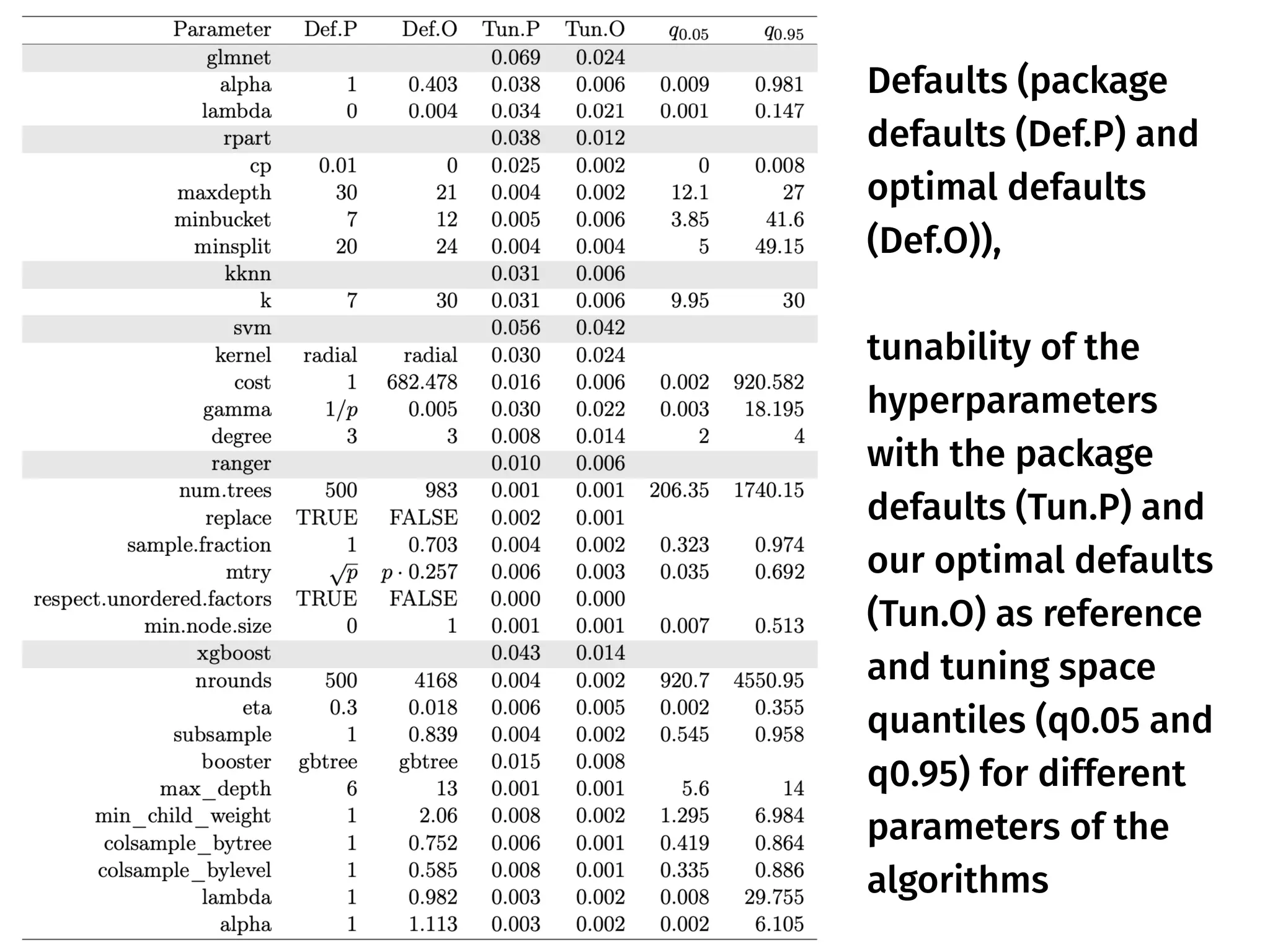 Defaults (package
defaults (Def.P) and
optimal defaults
(Def.O)),
tunability of the
hyperparameters
with the package
defaults (Tun.P) and
our optimal defaults
(Tun.O) as reference
and tuning space
quantiles (q0.05 and
q0.95) for different
parameters of the
algorithms
 