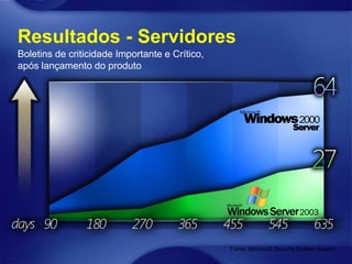 Resultados - Servidores
Boletins de criticidade Importante e Crítico,
após lançamento do produto




                                                Fonte: Microsoft Security Bulletin Search
 