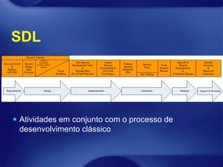 SDL




 Atividades em conjunto com o processo de
 desenvolvimento clássico
 