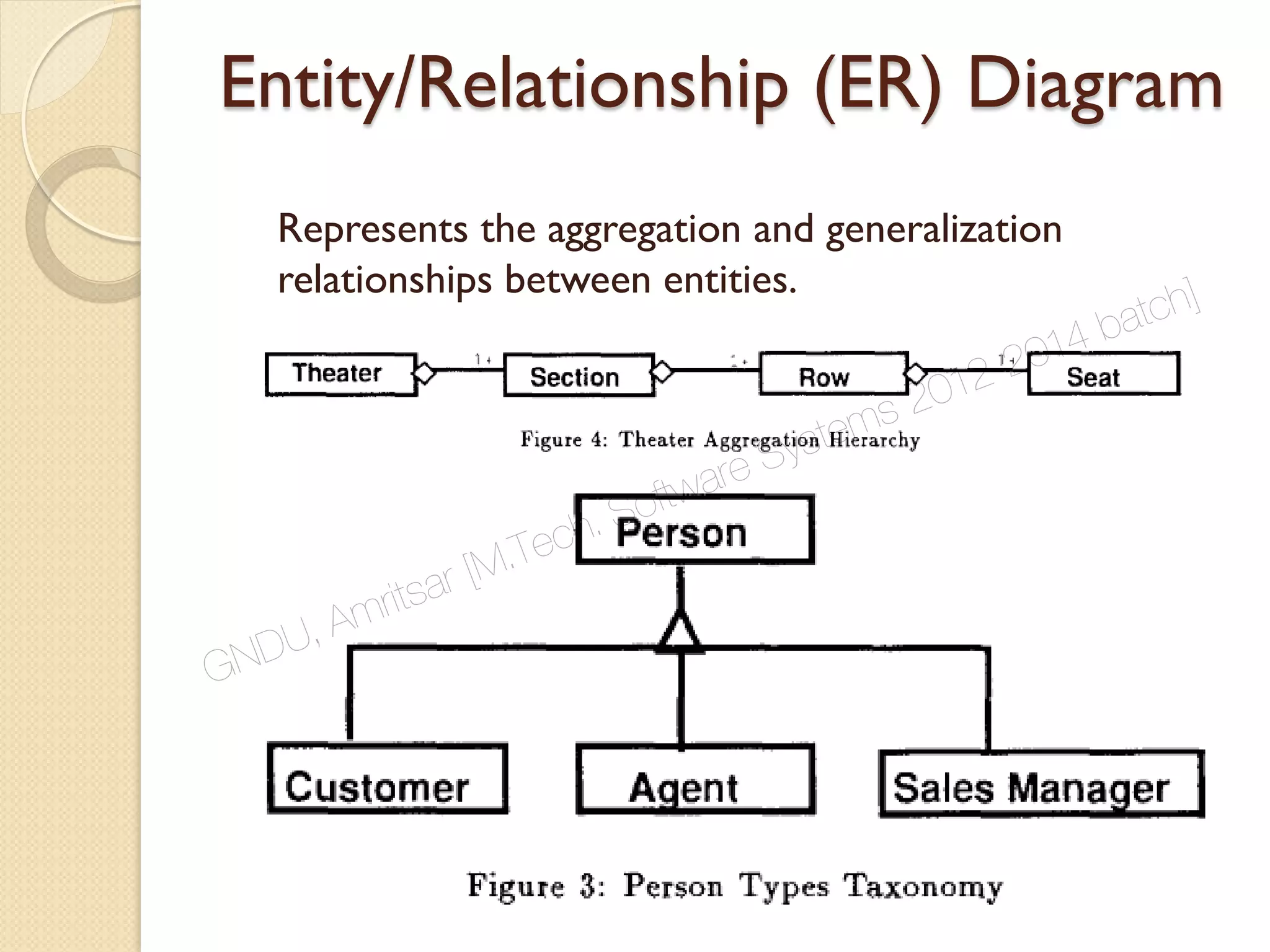 Entity/Relationship (ER) Diagram
Represents the aggregation and generalization
relationships between entities.
GNDU, Amritsar [M.Tech. Software Systems 2012-2014 batch]
 