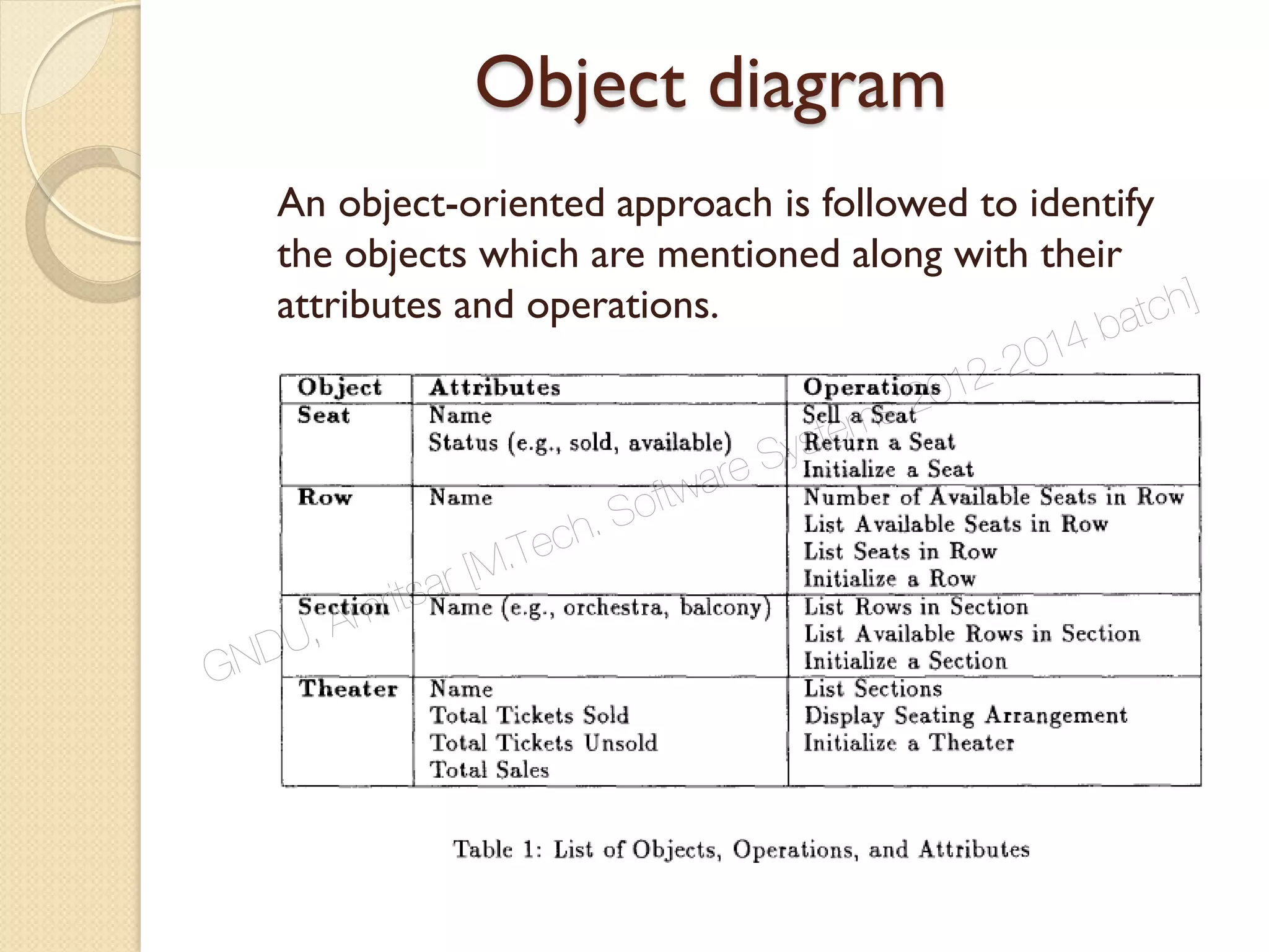 Object diagram
An object-oriented approach is followed to identify
the objects which are mentioned along with their
attributes and operations.
GNDU, Amritsar [M.Tech. Software Systems 2012-2014 batch]
 
