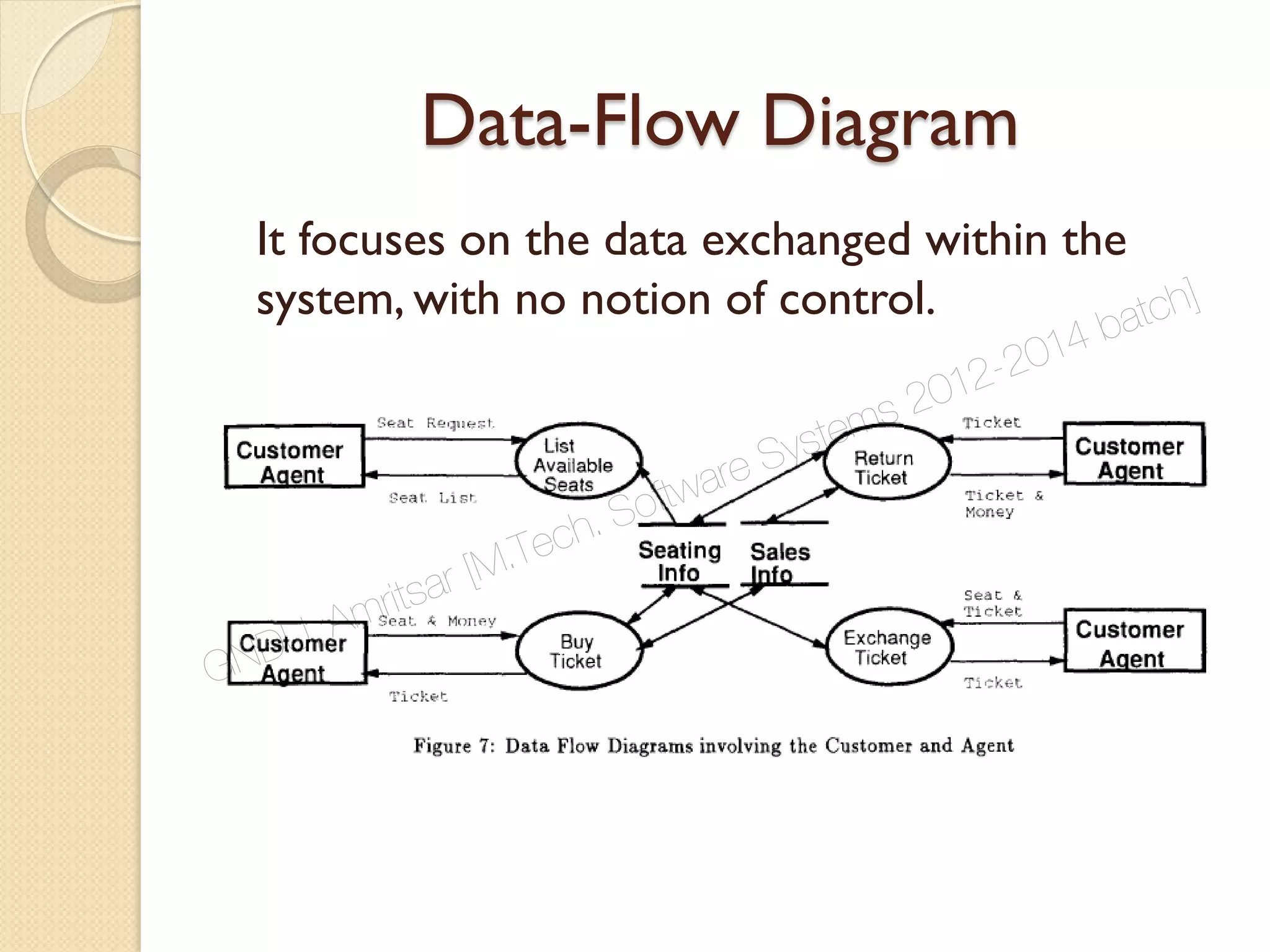 Data-Flow Diagram
It focuses on the data exchanged within the
system, with no notion of control.
GNDU, Amritsar [M.Tech. Software Systems 2012-2014 batch]
 