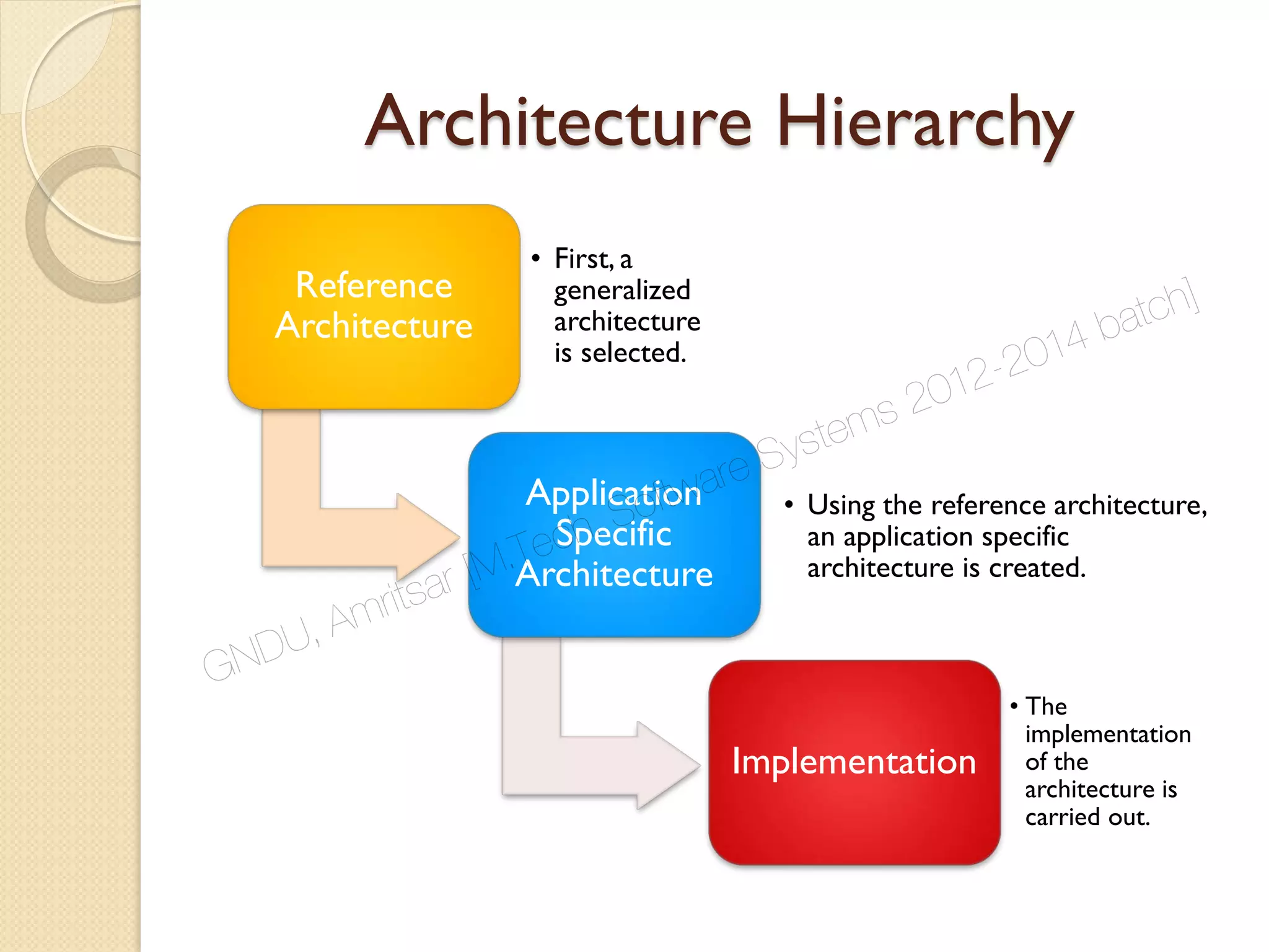 Architecture Hierarchy
Reference
Architecture
• First, a
generalized
architecture
is selected.
Application
Specific
Architecture
• Using the reference architecture,
an application specific
architecture is created.
Implementation
• The
implementation
of the
architecture is
carried out.
GNDU, Amritsar [M.Tech. Software Systems 2012-2014 batch]
 