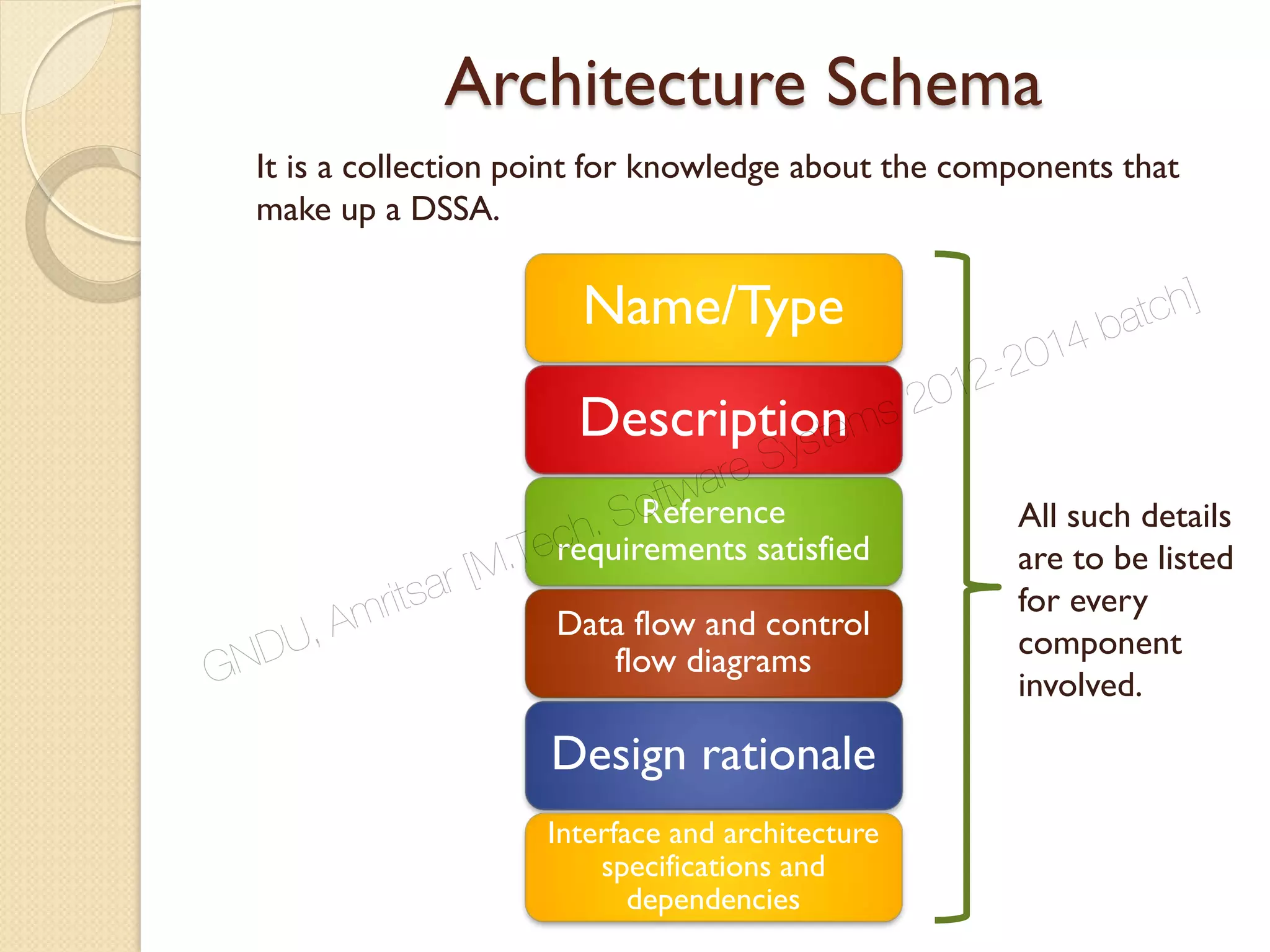 Architecture Schema
Name/Type
Description
Reference
requirements satisfied
Data flow and control
flow diagrams
Design rationale
Interface and architecture
specifications and
dependencies
It is a collection point for knowledge about the components that
make up a DSSA.
All such details
are to be listed
for every
component
involved.GNDU, Amritsar [M.Tech. Software Systems 2012-2014 batch]
 