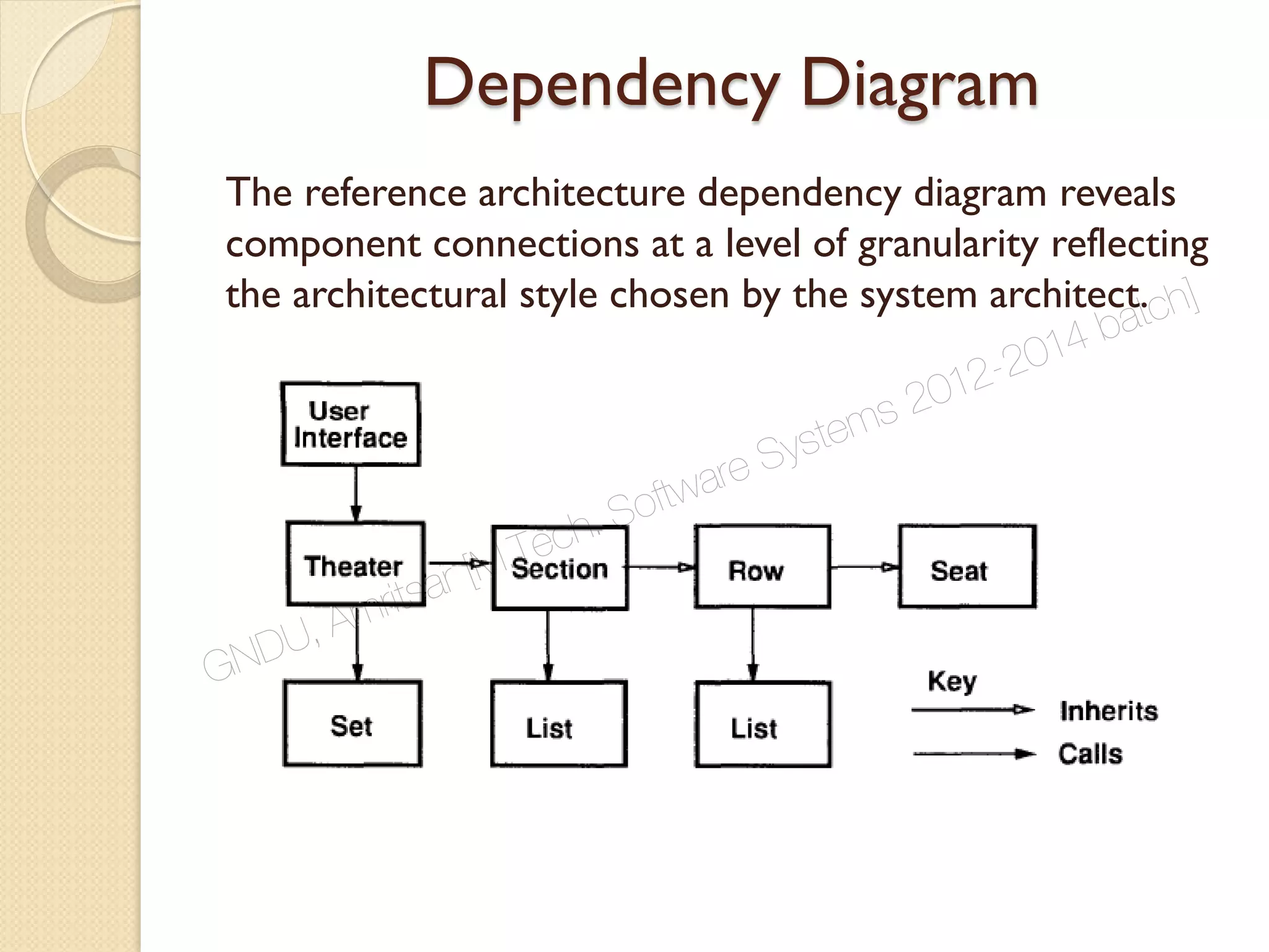Dependency Diagram
The reference architecture dependency diagram reveals
component connections at a level of granularity reflecting
the architectural style chosen by the system architect.
GNDU, Amritsar [M.Tech. Software Systems 2012-2014 batch]
 