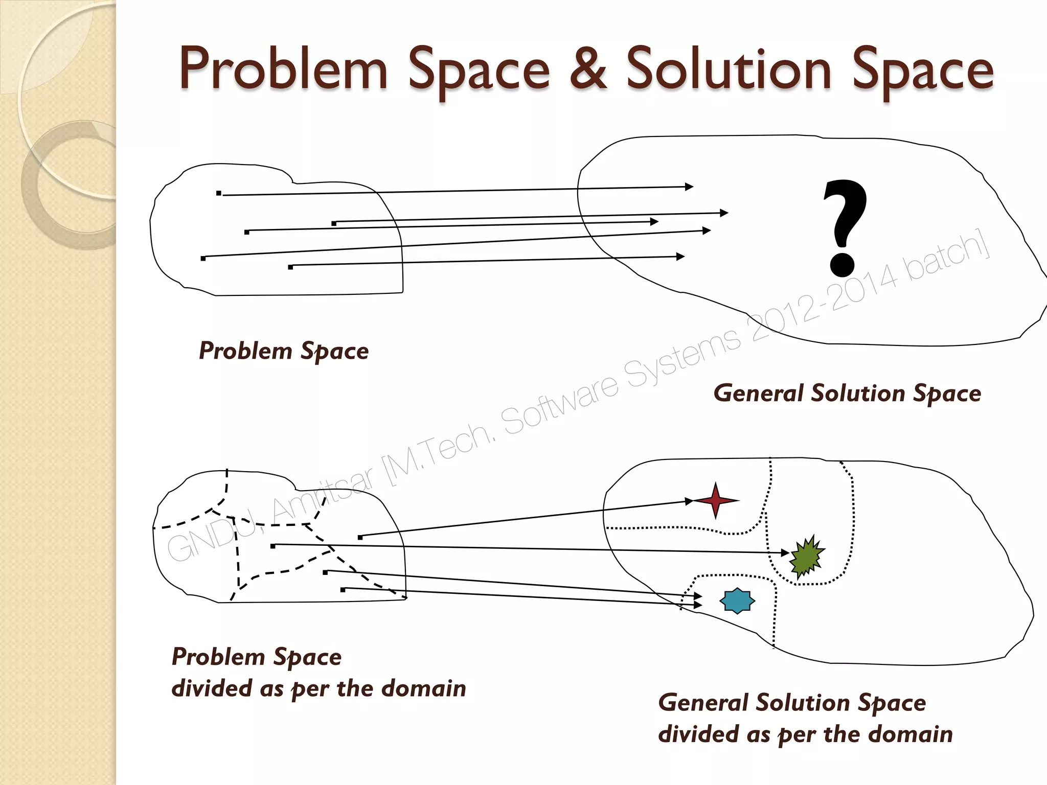 Problem Space & Solution Space
.
.
..
.
Problem Space
General Solution Space
Problem Space
divided as per the domain
.
.
.
.
?
General Solution Space
divided as per the domain
GNDU, Amritsar [M.Tech. Software Systems 2012-2014 batch]
 
