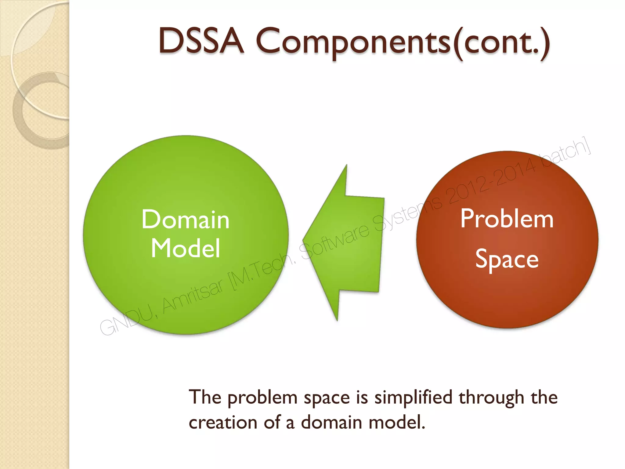 DSSA Components(cont.)
Domain
Model
Problem
Space
The problem space is simplified through the
creation of a domain model.
GNDU, Amritsar [M.Tech. Software Systems 2012-2014 batch]
 