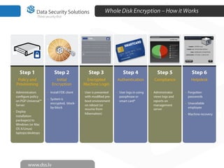 Whole Disk Encryption – How it Works
 