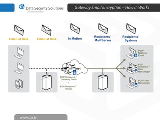 Gateway Email Encryption – How it Works
 