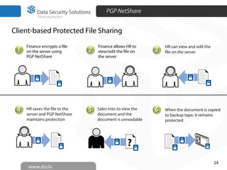 PGP NetShare
24
Client-based Protected File Sharing
?
Finance encrypts a file
on the server using
PGP NetShare
11
Finance allows HR to
view/edit the file on
the server
22
HR can view and edit the
file on the server33
HR saves the file to the
server and PGP NetShare
maintains protection
44 55 Sales tries to view the
document and the
document is unreadable
When the document is copied
to backup tape, it remains
protected
66
 