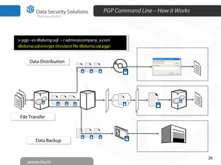 PGP Command Line – How it Works
26
Data DistributionData Distribution
File TransferFile Transfer
Data BackupData Backup
> pgp –es dbdump.sql – r admin@company_a.com
dbdump.sql:encrypt (0:output file dbdump.sql.pgp)
> pgp –es dbdump.sql – r admin@company_a.com
dbdump.sql:encrypt (0:output file dbdump.sql.pgp)
 