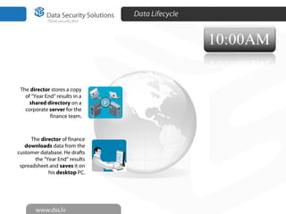 Data Lifecycle
The director of finance
downloads data from the
customer database. He drafts
the “Year End” results
spreadsheet and saves it on
his desktop PC.
The director stores a copy
of “Year End” results in a
shared directory on a
corporate server for the
finance team.
4
 
