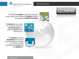 Data Lifecycle
The director of finance
downloads data from the
customer database. He drafts
the “Year End” results
spreadsheet and saves it on
his desktop PC.
The director stores a copy
of “Year End” results in a
shared directory on a
corporate server for the
finance team.
The finance manager accesses the “Year End”
results, adjusts the numbers, and emails the file to
the company’s outside accountant.
5
 