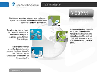 Data Lifecycle
The director of finance
downloads data from the
customer database. He drafts
the “Year End” results
spreadsheet and saves it on
his desktop PC.
The director stores a copy
of “Year End” results in a
shared directory on a
corporate server for the
finance team.
The accountant accesses the
email on a handheld and
forwards it with comments
to a colleague. She reviews
“Year End” results and saves
it on a laptop and a thumb
drive.
The finance manager accesses Year End results,
adjusts the numbers, and emails the file to the
company’s outside accountant.
6
 