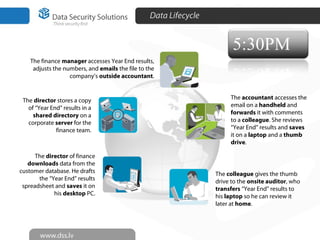 Data Lifecycle
The director of finance
downloads data from the
customer database. He drafts
the “Year End” results
spreadsheet and saves it on
his desktop PC.
The director stores a copy
of “Year End” results in a
shared directory on a
corporate server for the
finance team.
The accountant accesses the
email on a handheld and
forwards it with comments
to a colleague. She reviews
“Year End” results and saves
it on a laptop and a thumb
drive.
The colleague gives the thumb
drive to the onsite auditor, who
transfers “Year End” results to
his laptop so he can review it
later at home.
The finance manager accesses Year End results,
adjusts the numbers, and emails the file to the
company’s outside accountant.
7
 