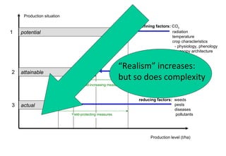 Production situation

                                                              defining factors: CO2
1   potential                                                                   radiation
                                                                                temperature
                                                                                crop characteristics
                                                                                  - physiology, phenology
                                                                                  - canopy architecture


                                                        “Realism”factors: water
                                                             limiting increases:
                                                                          nutrients
2   attainable
                                                        but so does complexity
                                 Yield-increasing measures



                                                              reducing factors: weeds
3   actual                                                                      pests
                                                                                diseases
                            Yield-protecting measures                           pollutants




                                                                    Production level (t/ha)
 