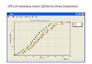 CPFs of monetary return ($/ha) for three treatments
 