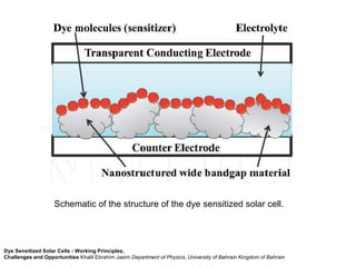 Dye Sensitized Solar Cells - Working Principles,
Challenges and Opportunities Khalil Ebrahim Jasim Department of Physics, University of Bahrain Kingdom of Bahrain
Schematic of the structure of the dye sensitized solar cell.
 