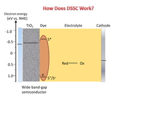-0.5
0
0.5
TiO2
1.0
S*
S°/S+
Dye Electrolyte
OxRed
Cathode
Electron energy
(eV vs. NHE)
-1.0
e-
Wide band-gap
semiconductor
 