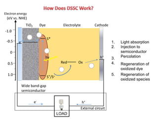 1.
2.
Light absorption
Injection to
semiconductor
Percolation3.
4. Regeneration of
oxidized dye
5. Regeneration of
oxidized species
-0.5
0
0.5
TiO2
1.0
S*
S°/S+
hν
Dye Electrolyte
OxRed
Cathode
LOAD
e-
External circuit
1
2
3
4
Electron energy
(eV vs. NHE)
-1.0
Wide band-gap
semiconductor
h+
5
h+
e-
 
