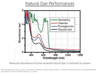 Natural Dye Performances
Dye-Sensitized Solar Cells: A Successful Combination of Materials : Claudia Longo and Marco-A. De Paoli* Instituto de Química, Universidade Estadual
de Campinas, CP 6154, 13084-971 Campinas - SP, Brazil
Measured absorbance of some extracted natural dyes in methanol as solvent.
 