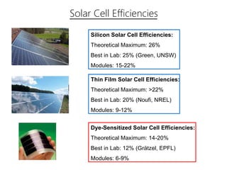 Solar Cell Efficiencies
Silicon Solar Cell Efficiencies:
Theoretical Maximum: 26%
Best in Lab: 25% (Green, UNSW)
Modules: 15-22%
Thin Film Solar Cell Efficiencies:
Theoretical Maximum: >22%
Best in Lab: 20% (Noufi, NREL)
Modules: 9-12%
Dye-Sensitized Solar Cell Efficiencies:
Theoretical Maximum: 14-20%
Best in Lab: 12% (Grätzel, EPFL)
Modules: 6-9%
 