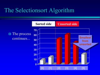 [1] [2] [3] [4] [5] [6]
0
10
20
30
40
50
60
70
[1] [2] [3] [4] [5] [6]
[1] [2] [3] [4] [5] [6]
0
10
20
30
40
50
60
70
[1] [2] [3] [4] [5] [6]
The Selectionsort Algorithm
 The process
continues...
Sorted side Unsorted side
Smallest
from
unsorted
[0] [1] [2] [3] [4] [5]
 