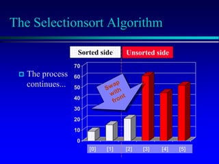 [1] [2] [3] [4] [5] [6]
0
10
20
30
40
50
60
70
[1] [2] [3] [4] [5] [6]
[1] [2] [3] [4] [5] [6]
0
10
20
30
40
50
60
70
[1] [2] [3] [4] [5] [6]
The Selectionsort Algorithm
 The process
continues...
Sorted side Unsorted side
[0] [1] [2] [3] [4] [5]
 